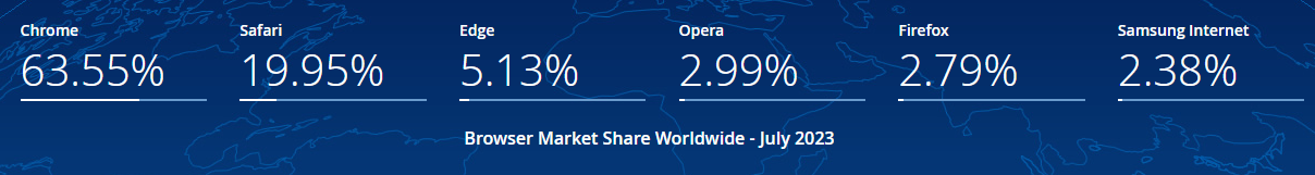 gs.Statcounter.com Global Browser Market Share Report